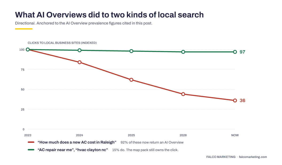 A line chart showing informational local search traffic declining sharply while local-intent search traffic stays flat