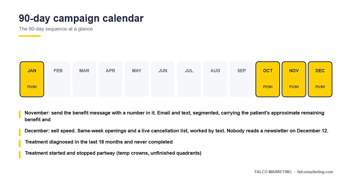 Ninety-day dental year-end benefits campaign calendar from October through December