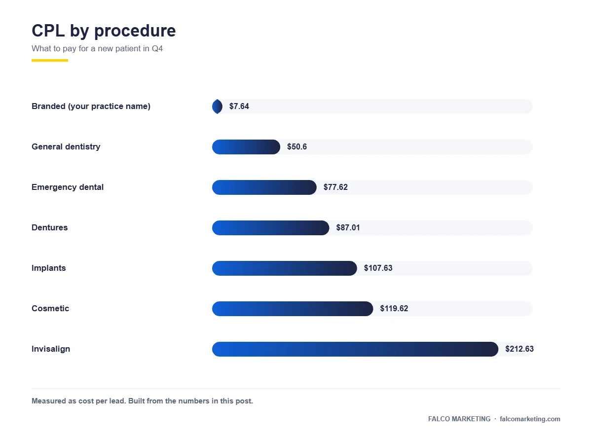 Chart of dental cost per lead by procedure type in 2026