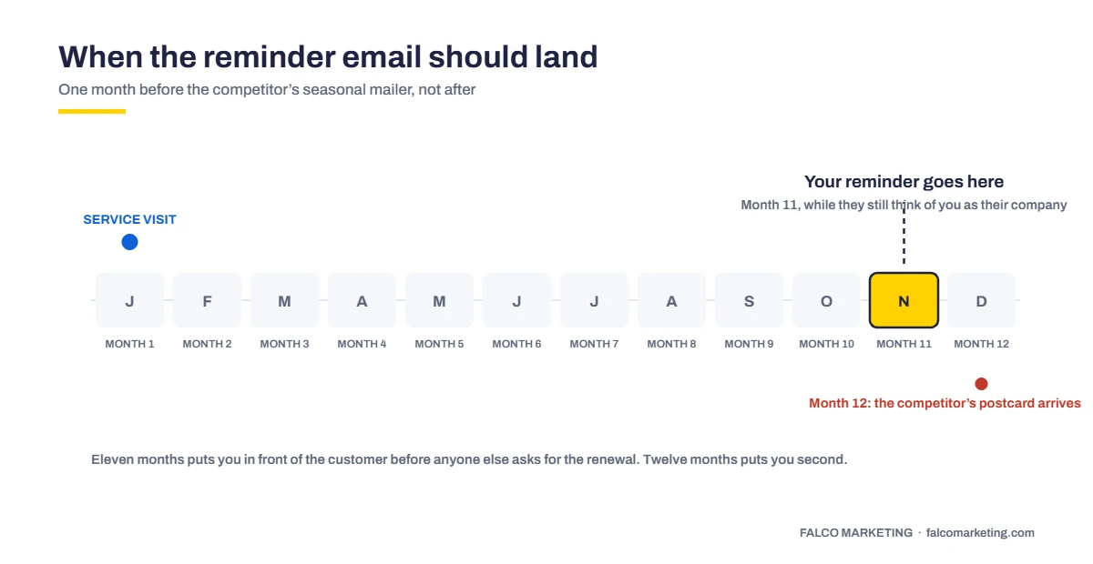 A calendar view showing service reminder emails scheduled at eleven months from each customer visit
