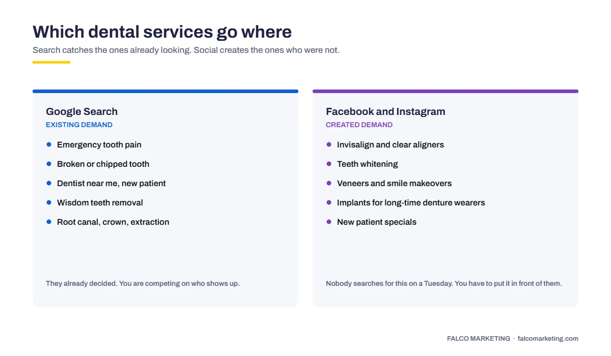 A simple two column graphic comparing dental services that suit search ads versus services that suit social ads