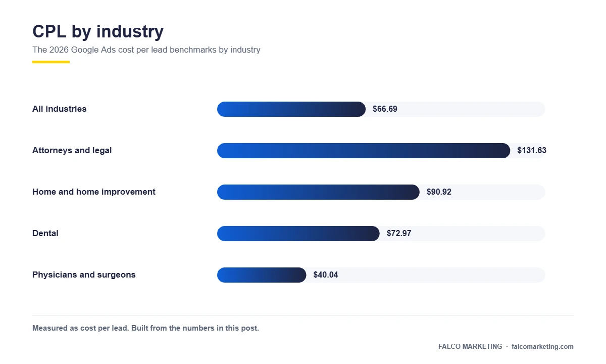 Horizontal bar chart of Google Ads cost per lead by industry in 2026, from dental to legal, with the all-industry median marked