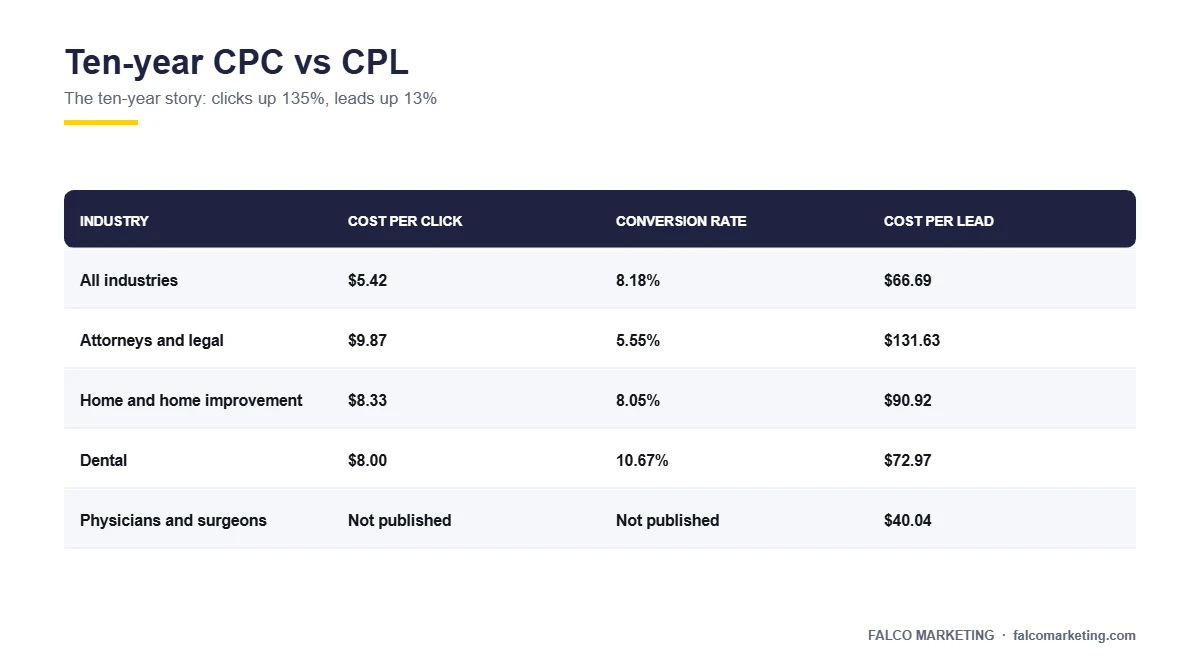 Line chart comparing average Google Ads cost per click and cost per lead from 2016 to 2026, showing cost per click rising 135% while cost per lead rose only 13%