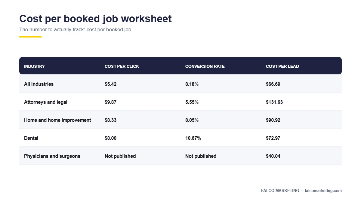 Simple worksheet graphic showing how to calculate cost per booked job from Google Ads spend divided by jobs booked
