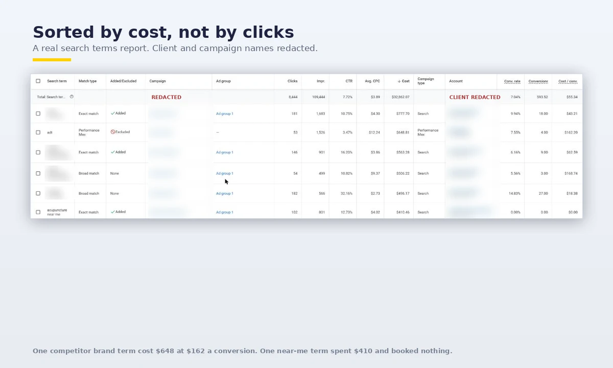 Annotated Google Ads search terms report with wasted spend on irrelevant queries highlighted in red