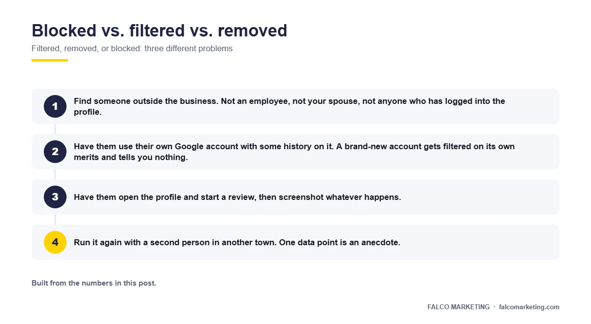 Decision tree for telling a Google review posting block apart from filtering and removal