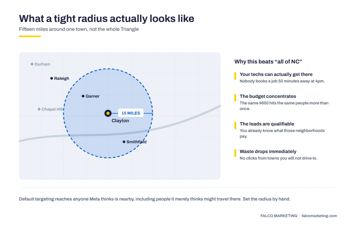 Annotated screenshot of a Meta Ads Manager campaign showing a tight geographic radius around Raleigh