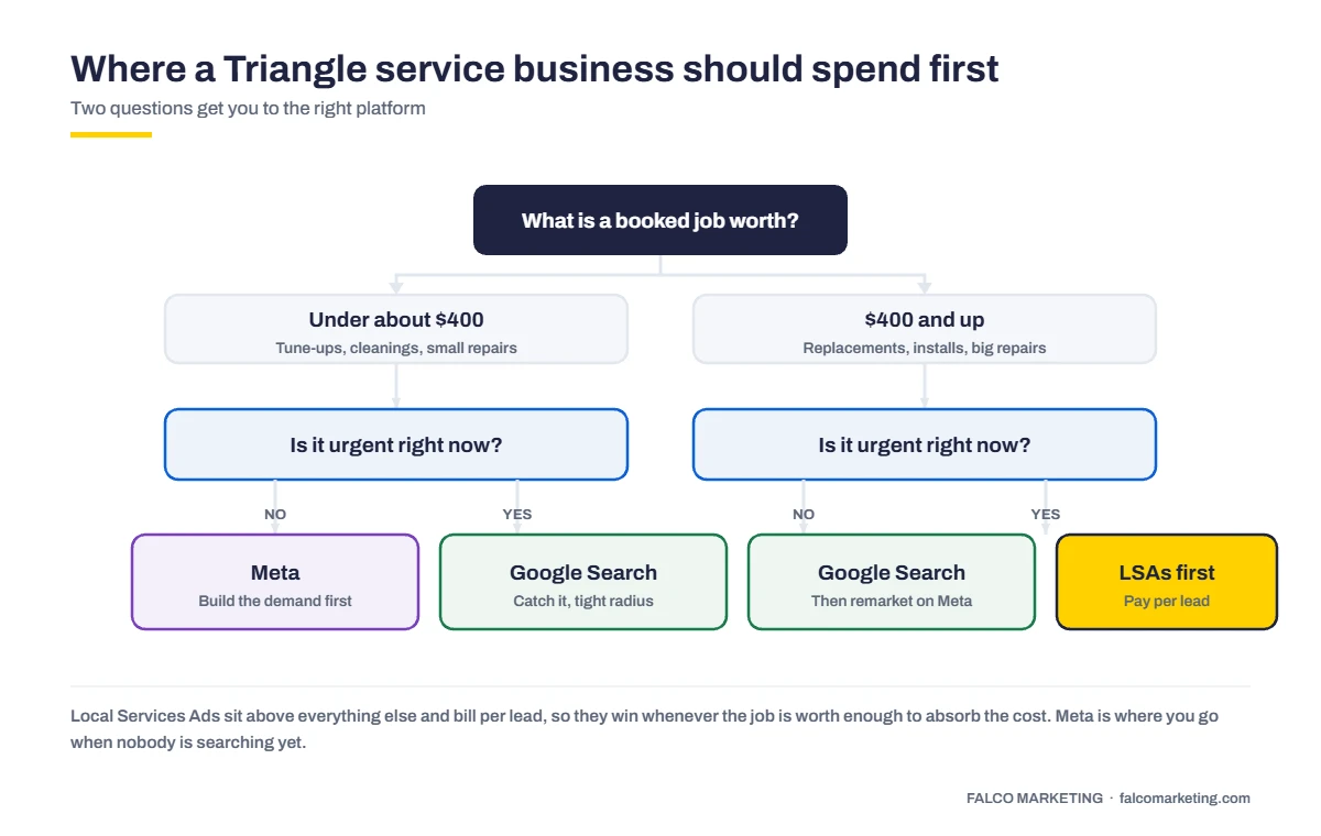 Simple custom graphic showing a decision flow from job value and urgency to a recommended ad platform