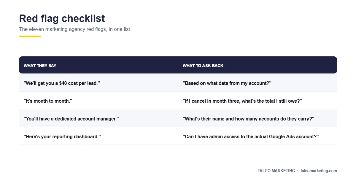 Checklist of eleven red flags in a marketing agency sales pitch
