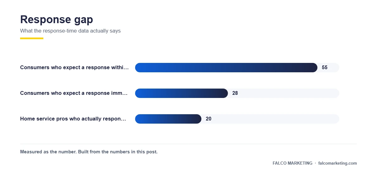 bar chart comparing what customers expect for response time against what home service companies actually deliver