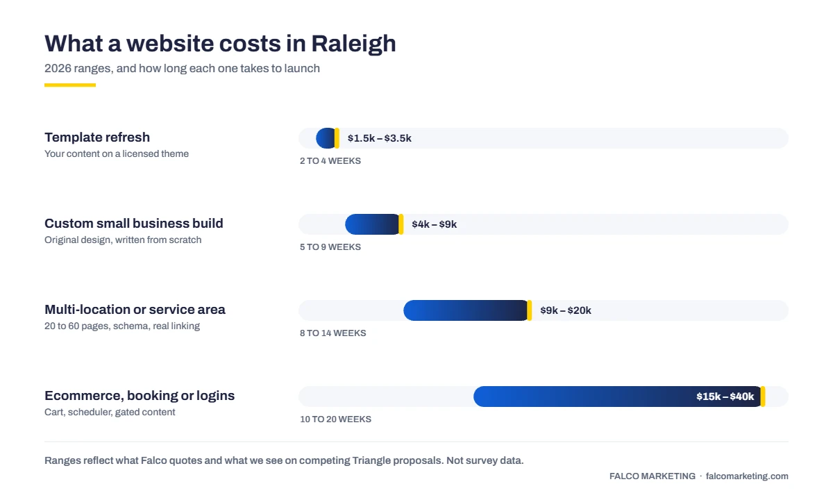 A custom horizontal bar chart comparing the four Raleigh website pricing tiers with launch timelines labeled under each bar